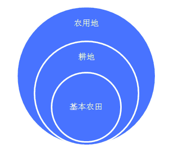 农用地的范围要大于耕地,耕地大于基本农田.